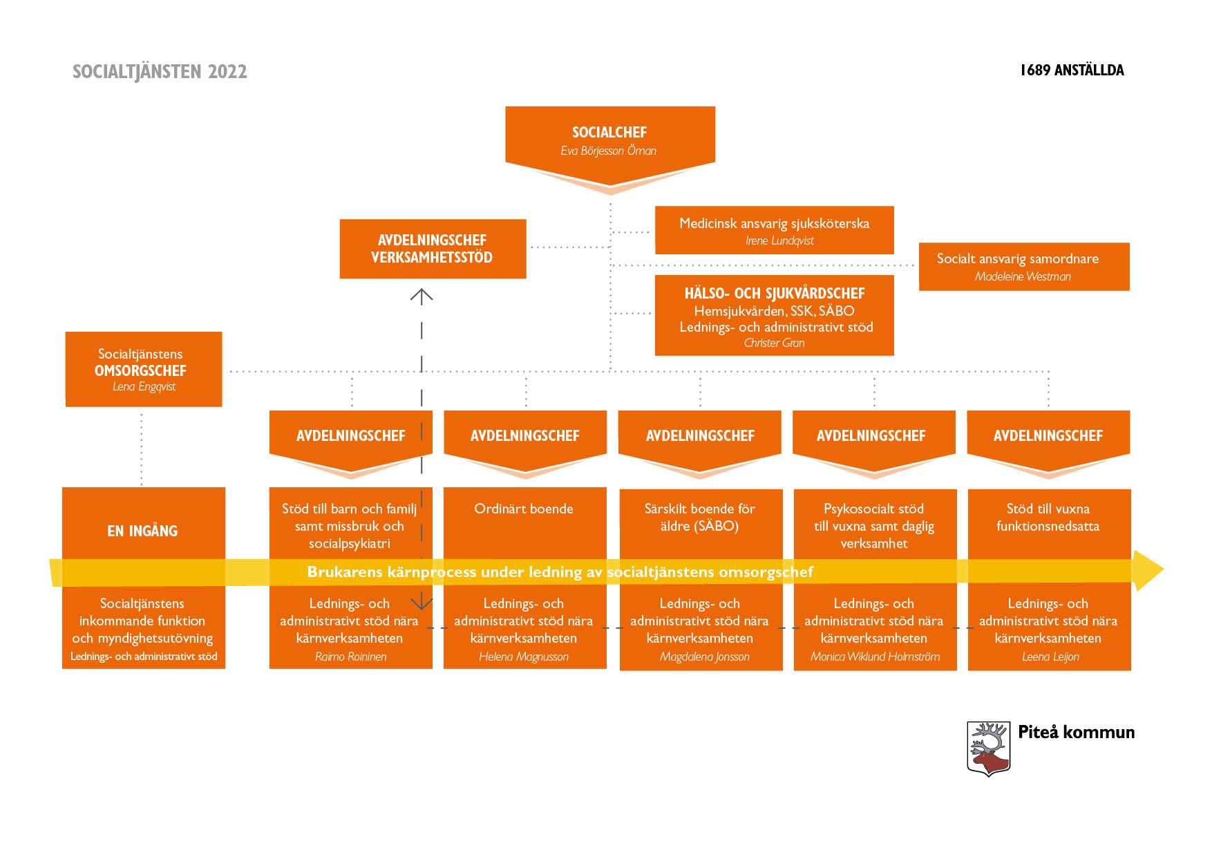 Organisationsskiss socialtjänsten 2022