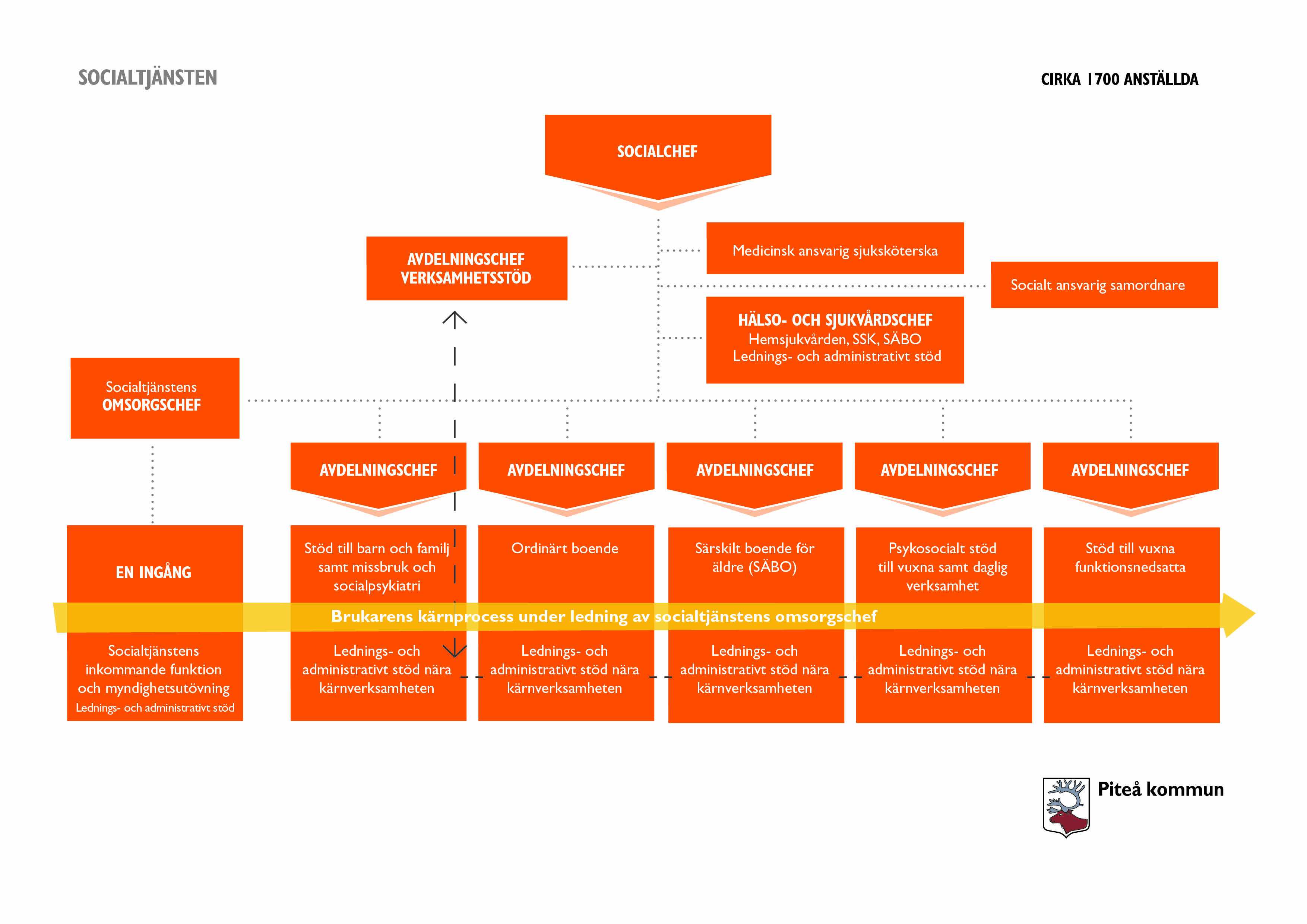 Organisationsskiss socialtjänsten 2023