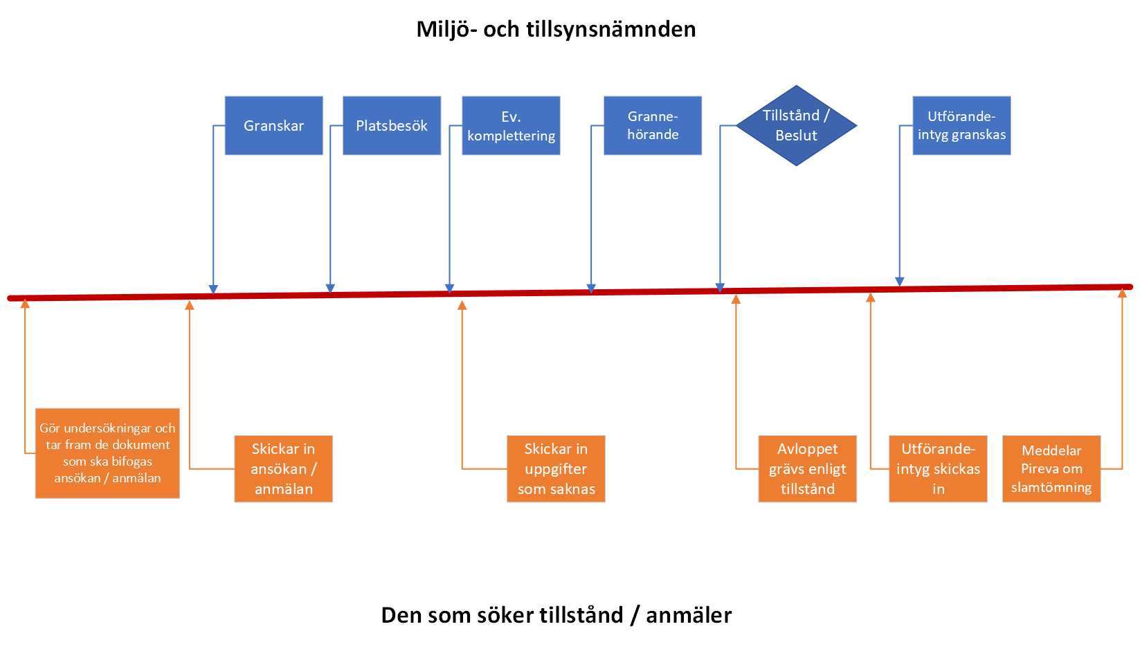 Handläggningsprocessen Bilden beskriver hur en ansökan om tillstånd handläggs och vad den som söker tillstånd ska göra och vad miljö- och tillsynsnämnden ska göra. Den som ansöker skickar in ansökan, miljö- och tillsynsnämnden granskar, gör ett platsbesök, begär eventuell komplettering. Den som söker tillstånd skickar in kompletterande uppgifter. Ansökan skickas på grannehörande till de som berörs. Därefter meddelas ett tillstånd eller beslut. Den som sökt tillstånd kan då gräva sitt avlopp. När det grävs ska en kontrollplan fyllas som skickas in tillsammans med bilder på avloppets konstruktion. För detta används en e-tjänst som heter utförandeintyg. När den skickats in till Miljö- och tillsynsnämnden granskar vi den. Om allt ser bra ut kan den som söker tillstånd anmäla att det finns en avloppsanläggning som behöver slamtömning till Pireva.