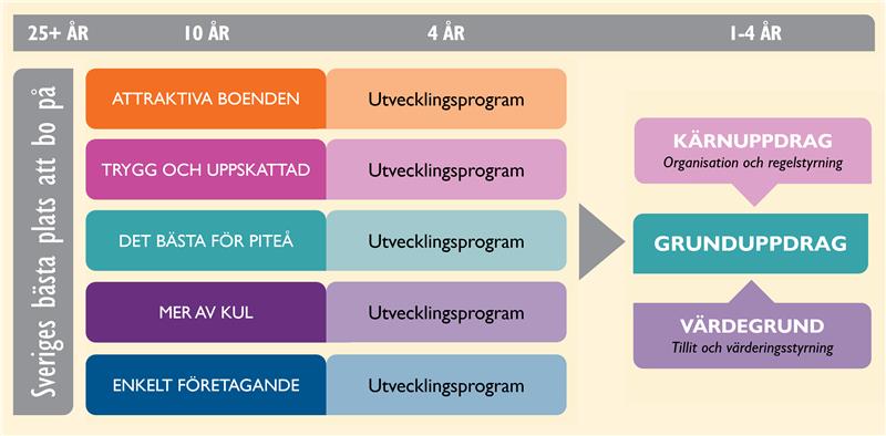 PIteå kommun styr och ledningssystem Styr- och ledningssystem som bygger på en vision, fem strategier med utvecklingsprogram, en värdegrund och verksamheternas kärnuppdrag.