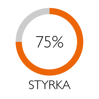 Illustration i form av cirkel som visar Styrka 75%