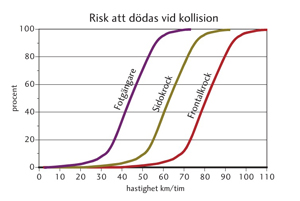 Diagram - Risk att dödas vid kollision