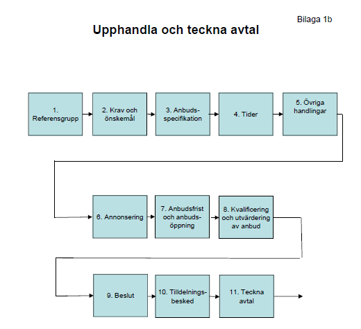 Upphandla och teckna avtal