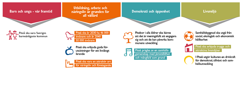 Piteå kommun har nio övergripande mål