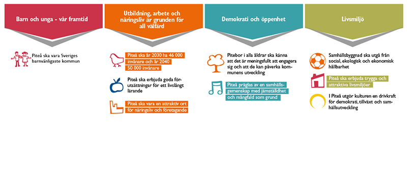 Piteå kommun har nio övergripande mål