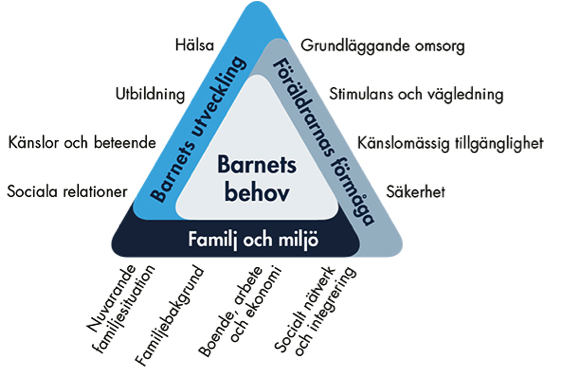 Illustration om barnets behov - Triangel med Barnets utveckling, Föräldrars förmåga och Familj och miljö