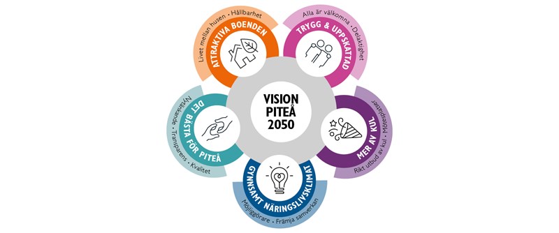 Piteå kommuns vision ligger till grund för kommunens styrning och ledning.