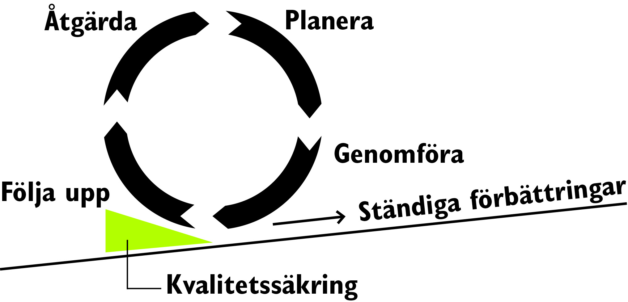 Förbättringshjul