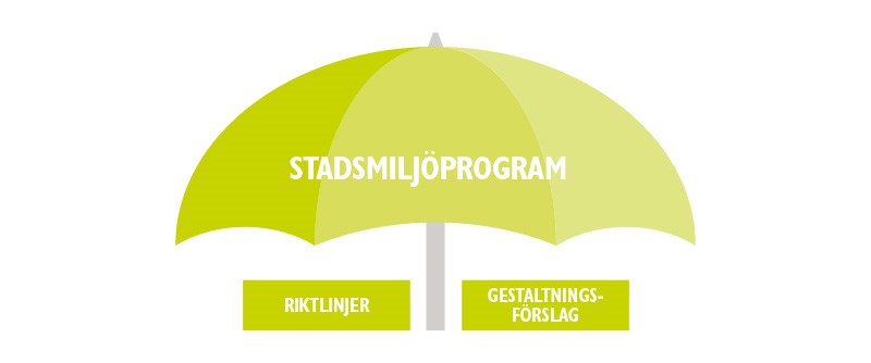 Stadsmiljöprogrammets uppbyggnad.