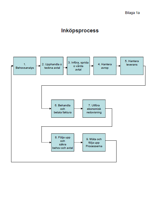 Inköpsprocessen