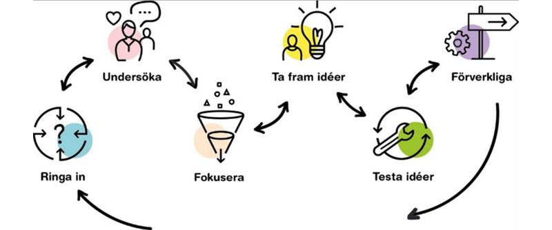 Tjänstedesign; Förstå användare och hitta rätt utmaning - Utveckla och hitta rätt lösningar. innovationsguiden.se